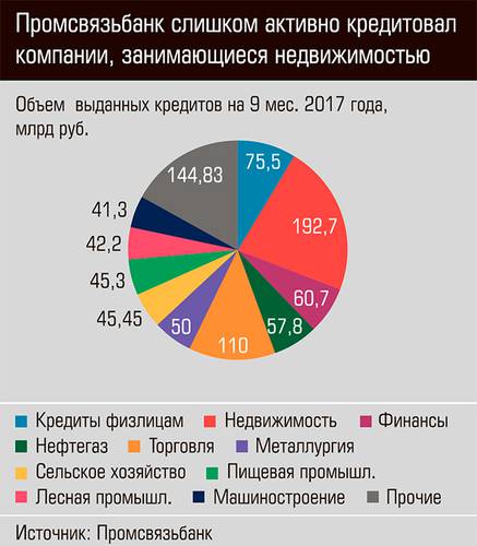 Промсвязьбанк слишком активно кредитовал компании, занимающиеся недвижимостью  42-02.jpg 