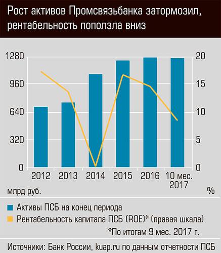 Рост активов Промсвязьбанка затормозил, рентабельность поползла вниз 42-03.jpg 