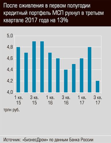 После оживления в первом полугодии кредитный портфель МСП рухнул в третьем квартале 2017 года на 13% 46-01.jpg 