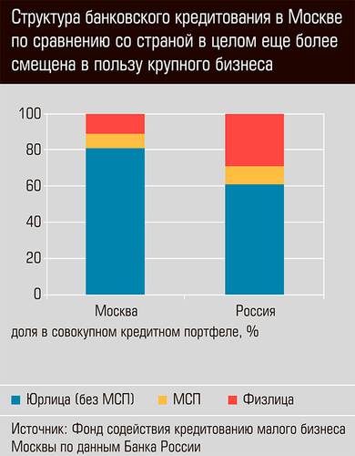 Структура банковского кредитования в Москве по сравнению со страной в целом ещё более смещена в пользу крупного бизнеса 46-02.jpg 