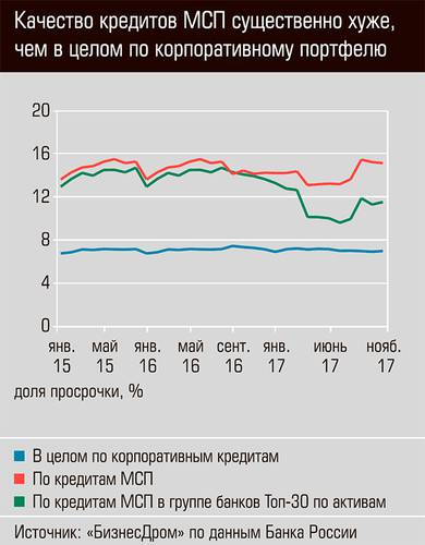 Качество кредитов МСП существенно хуже, чем в целом по корпоративному портфелю  46-03.jpg 