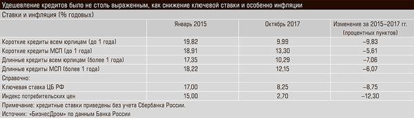 Удешевление кредитов было не столь выраженным, как снижение ключевой ставки и особенно инфляции 46-04.jpg 