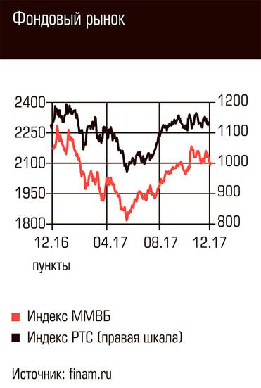  Фондовый рынок