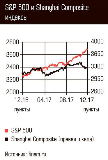  S&P 500 и Shanghai Composite индексы