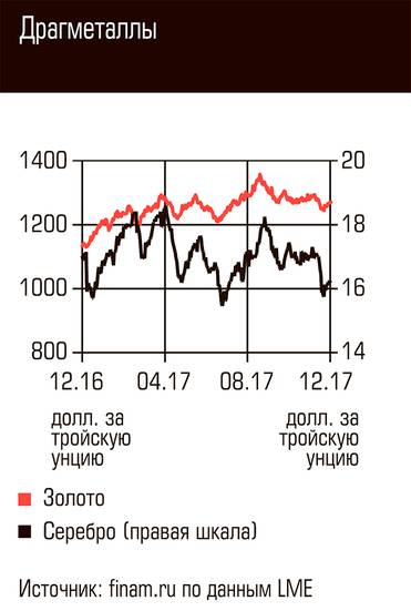  Драгметаллы
