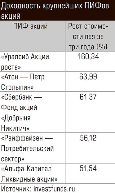  Доходность крупнейших ПИФов акций