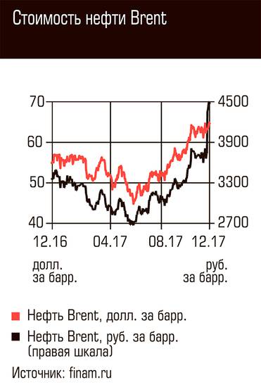  Стоимость нефти Brent