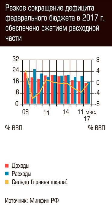  Резкое сокращение дефицита федерального бюджета в 2017 году обеспечено сжатием расходной части