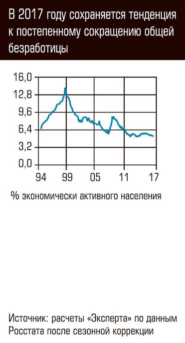  В 2017 году сохраняется тенденция к постепенному сокращению общей безработицы 