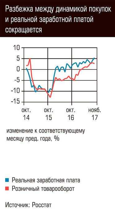  Разбежка между динамикой покупок и реальной заработной платой сокращается 