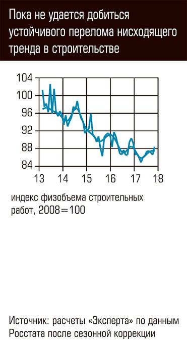  Пока не удается добиться устойчивого перелома нисходящего тренда в строительстве 