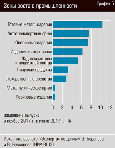 Зоны роста в промышленности  16-07 