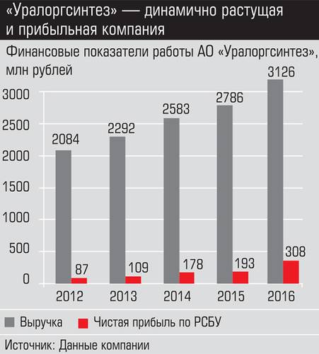 "Уралоргсинтез" - динамично растущая и прибыльная компания 010_expert_ural_52.jpg 