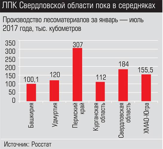 ЛПК Свердловской области пока в середняках 014_expert_ural_52-2.jpg 