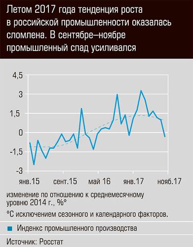 Летом 2017 года тенденция роста в российской промышленности оказалась сломлена.В сентябре-ноябре промышленный спад усилился  10-09.jpg 