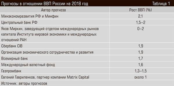 Прогнозы в отношении ВВП России на 2018 год 20-07.jpg 