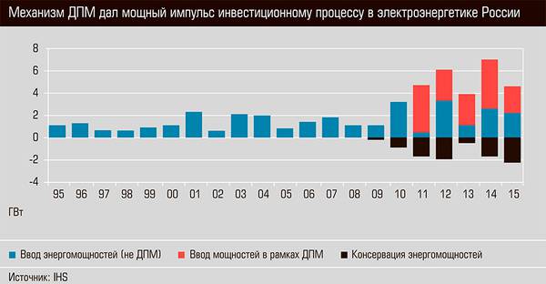 Механизм ДПМ дал мощный импульс инвестиционному процессу в электроэнергетике России 26-03.jpg 