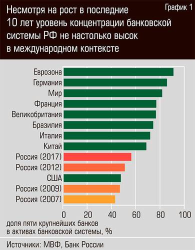 Несмотря на рост в последние 10 лет уровень концентрации банковской системы РФ не настолько высок в международном контексте  32-02.jpg 