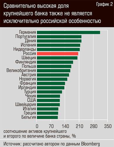 Сравнительно высокая доля крупнейшего банка также не является исключительно российской особенностью  32-03.jpg 