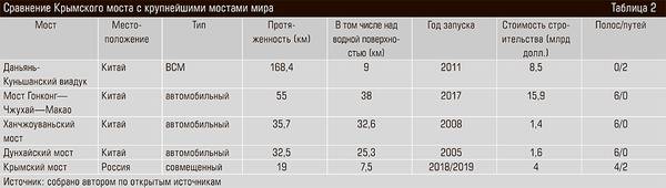 Сравнение Крымского моста с крупнейшими мостами мира 60-03.jpg 