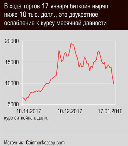 В ходе торгов 17 января биткойн нырял ниже 10 тыс. долл., это двукратное ослабление к курсу месячной давности 04-01.jpg 