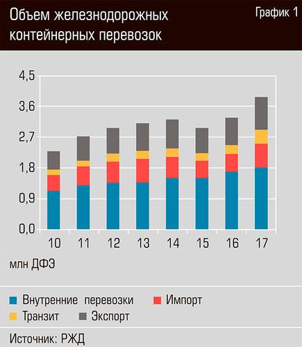 Объем железнодорожных контейнерных перевозок 26-02.jpg 