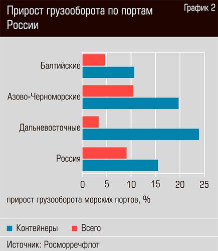 Прирост грузооборота по портам России  26-03.jpg 