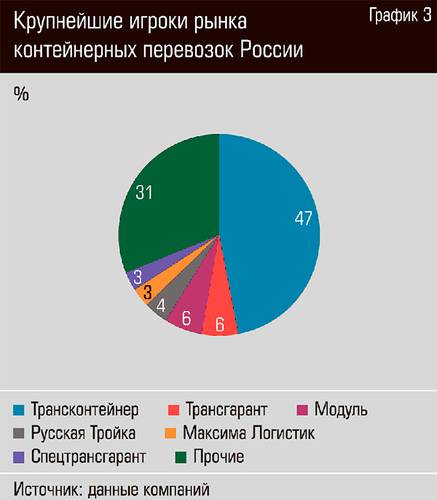 Крупнейшие игроки рынка контейнерных перевозок России 26-04.jpg 