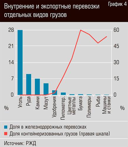 Внутренние и экспортные перевозки отдельных видов грузов 26-05.jpg 