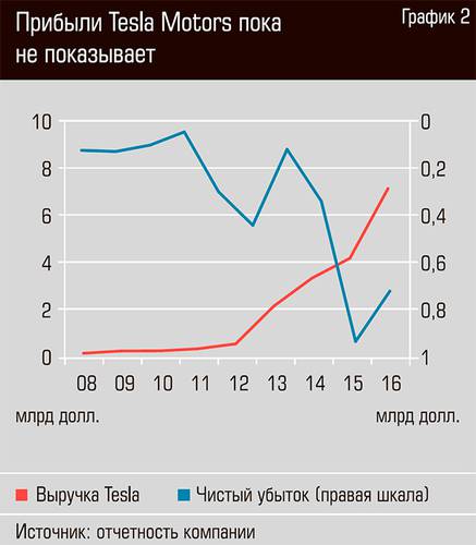 Прибыли Tesla Motors пока не показывает 40-04.jpg 