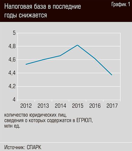 Налоговая база в последние годы снижается  42-02.jpg 