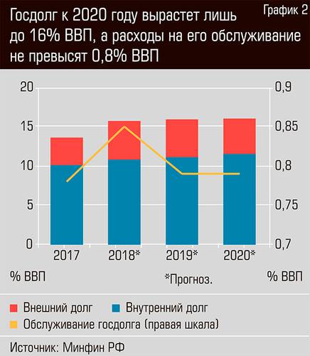 Госдолг к 2020 году вырастет лишь до 16% ВВП, а расходы на его обслуживание не превысят 0,8% ВВП 42-03.jpg 