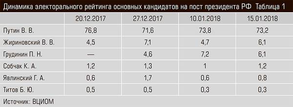 Динамика электорального рейтинга основных кандидатов на пост президента РФ Таблица 1 45-02.jpg 