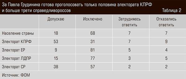 За Павла Грудинина готова проголосовать только половина электората КПРФ и больше трети справедливороссов 45-03.jpg 