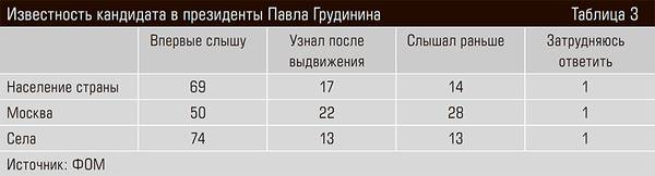 Известность кандидата в президенты Павла Грудинина 45-04.jpg 