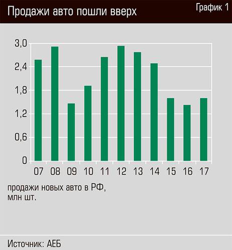 Продажи авто пошли вверх 56-03.jpg 