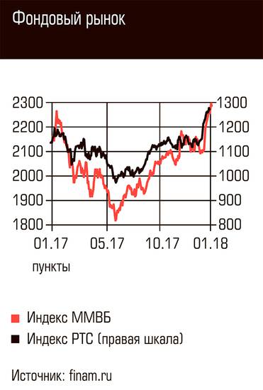  Фондовый рынок
