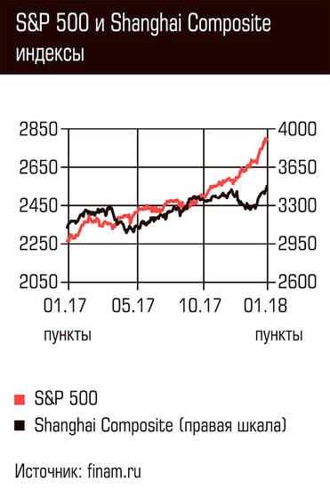  S&P 500 и Shanghai Composite индексы
