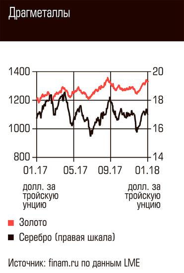  Драгметаллы