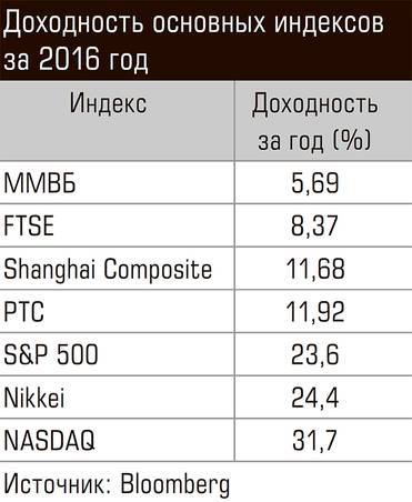  Доходность основных индексов за 2016 год