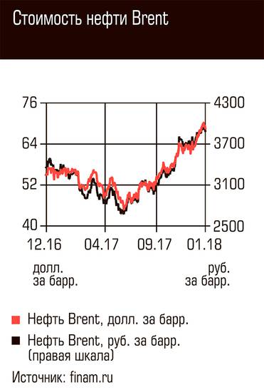  Стоимость нефти Brent