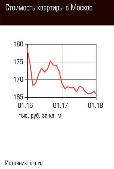  Стоимость квартиры в Москве