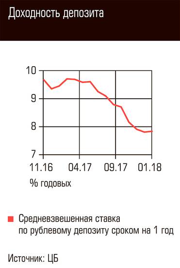  Доходность депозита