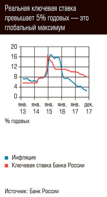  Реальная ключевая ставка превышает 5% годовых - это глобальный максимум