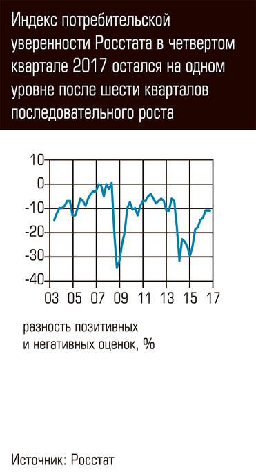  Индекс потребительской уверенности Росстата в четвертом квартале 2017 остался на одном уровне после шести кварталов последовательного роста