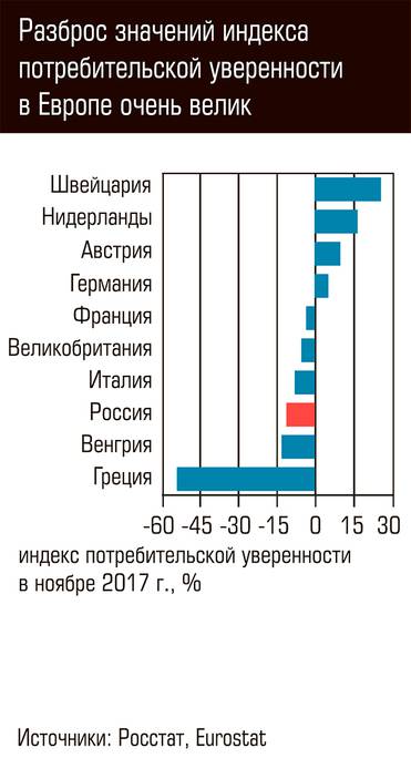  Разброс значений индекса потребительской уверенности в Европе очень велик