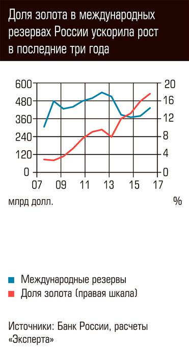  Доля золота в международных резервах России ускорила рост в последние три года