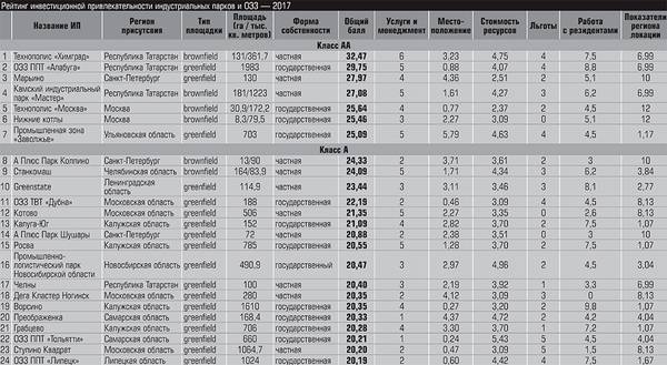 Рейтинг инвестиционной привлекательности индустриальных парков и ОЭЗ — 2017 08-02.jpg 