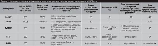 Некоторые показатели эффективности реализации программ развития опорных университетов к 2020 году 24-03.jpg «Эксперт-Сибирь» по данным утвержденных программ развития университетов