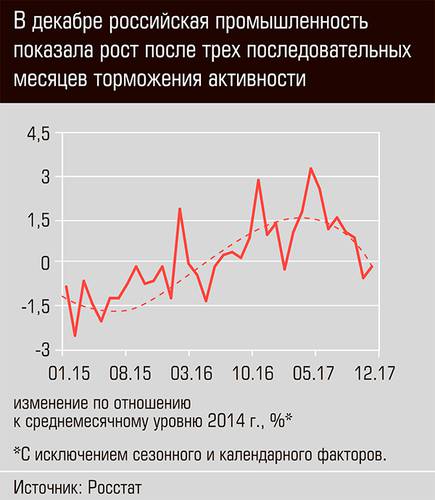 В декабре российская промышленность показала рост после трех последовательных месяцев торможения активности 03-01.jpg 